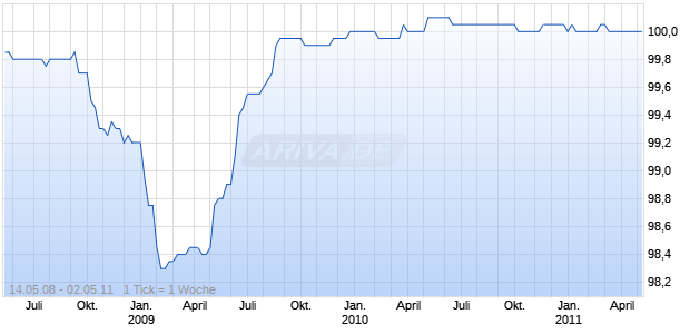 BREM.LB.KR.A.OLD.OPF 30 Chart