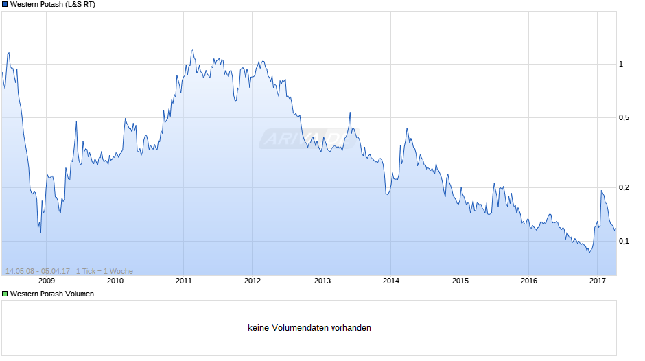 Western Potash Chart