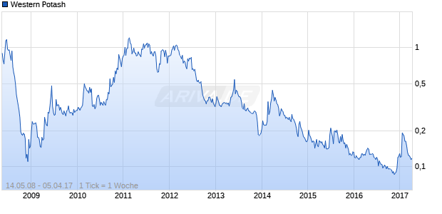 Western Potash Chart