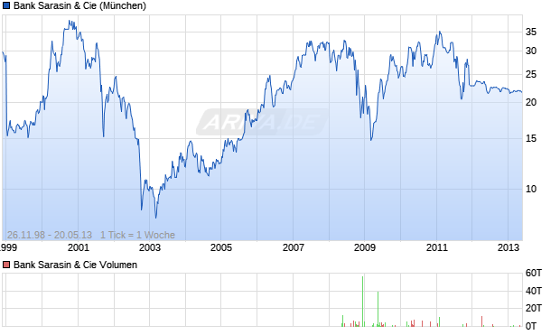 Bank Sarasin & Cie Aktie Chart