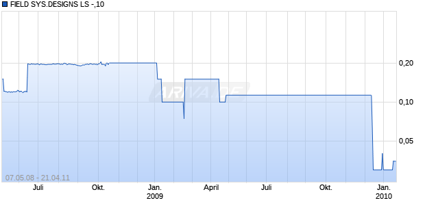 FIELD SYS.DESIGNS LS -,10 Chart