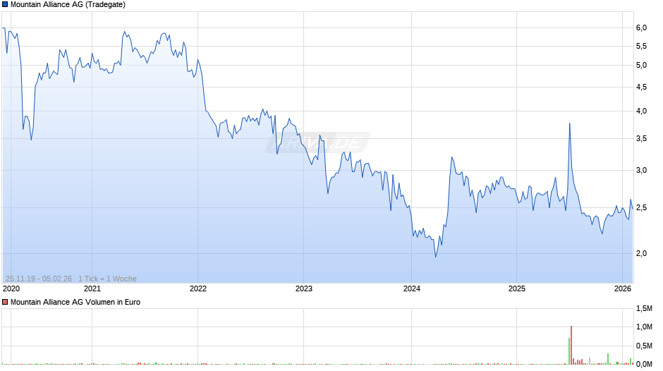 Mountain Alliance Chart