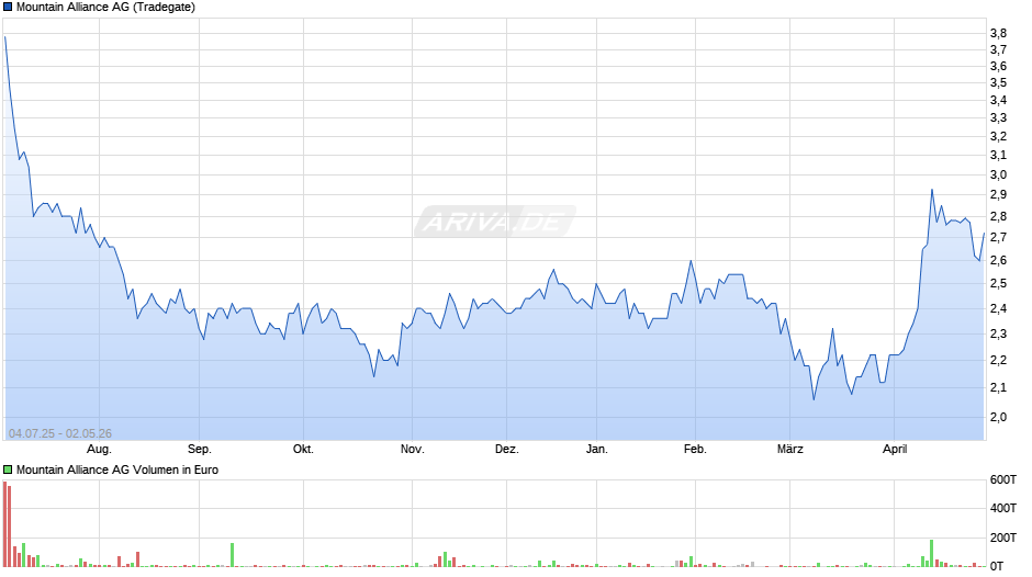 Mountain Alliance Chart