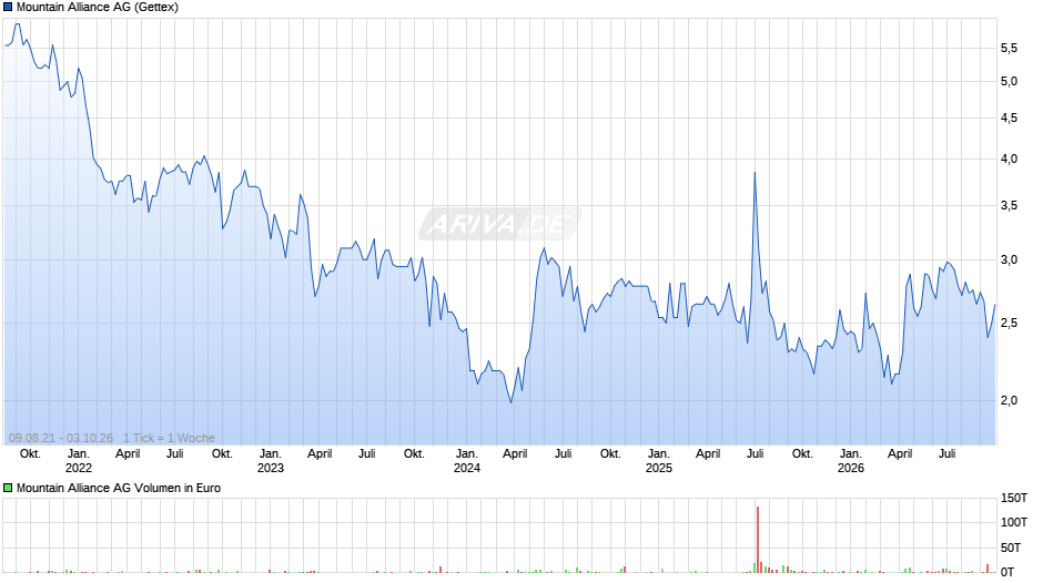 Mountain Alliance Chart