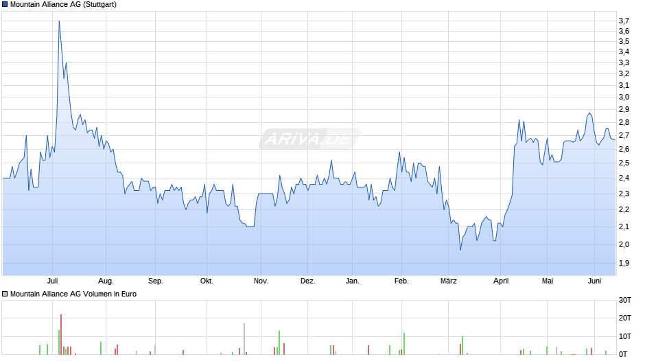 Mountain Alliance Chart