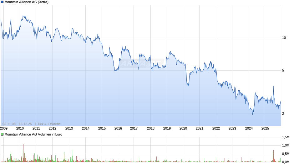 Mountain Alliance Chart