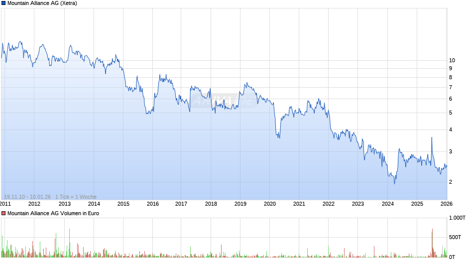 Mountain Alliance Chart