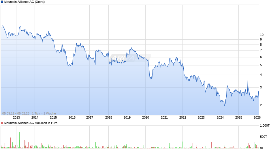 Mountain Alliance Chart