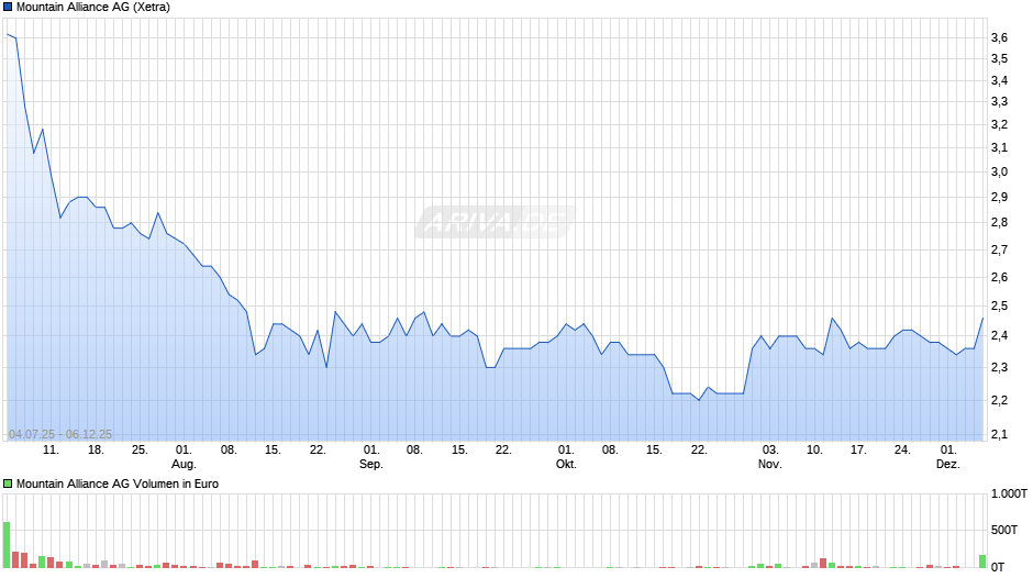 Mountain Alliance Chart