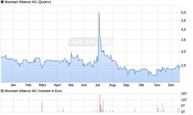 Mountain Alliance Aktie Chart