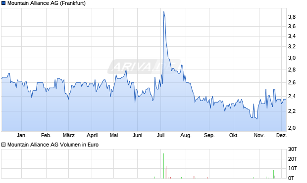 Mountain Alliance Aktie Chart