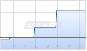 Mountain Alliance AG Chart
