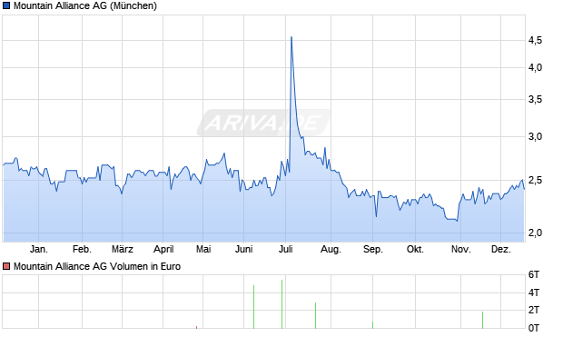 Mountain Alliance Aktie Chart