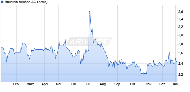 Mountain Alliance Aktie Chart