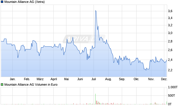 Mountain Alliance Aktie Chart