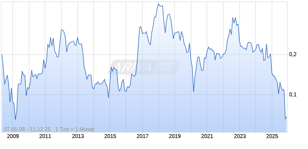 Esso Thailand plcNVDR Chart