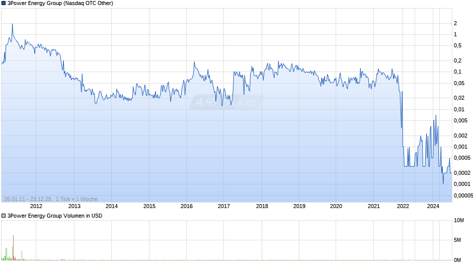 3Power Energy Group Chart
