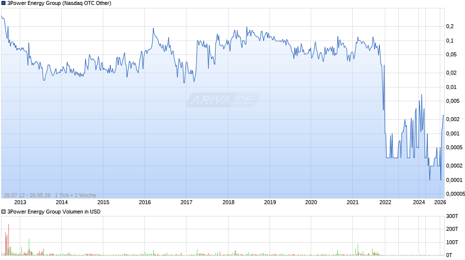 3Power Energy Group Chart