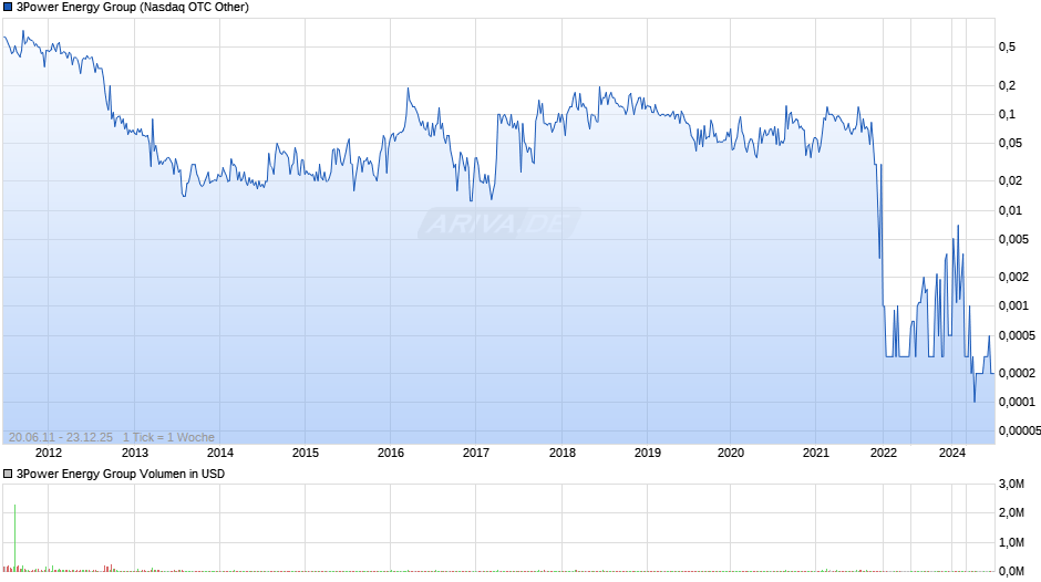 3Power Energy Group Chart