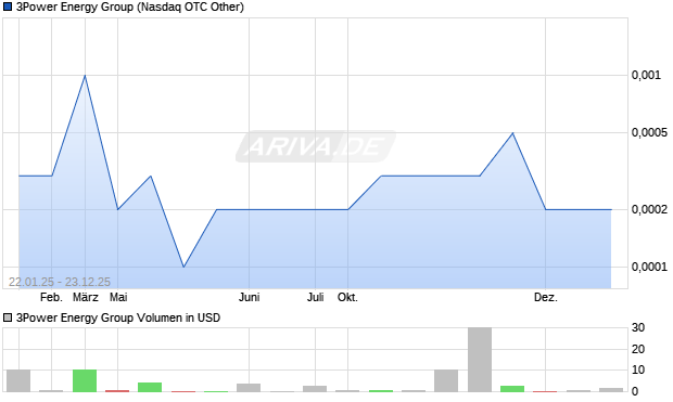 3Power Energy Group Aktie Chart