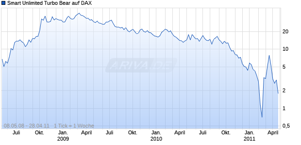 Smart Unlimited Turbo Bear auf DAX [Commerzbank AG] Chart