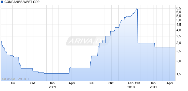 COMPANIES WEST GRP DL-,05 Chart