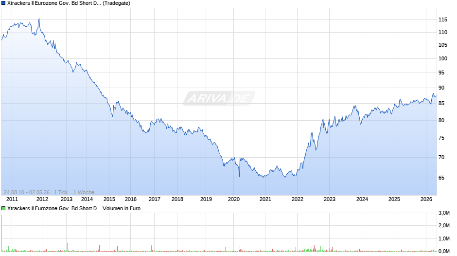 Xtrackers II Eurozone Gov. Bd Short Daily Swap UCITS ETF 1C Chart