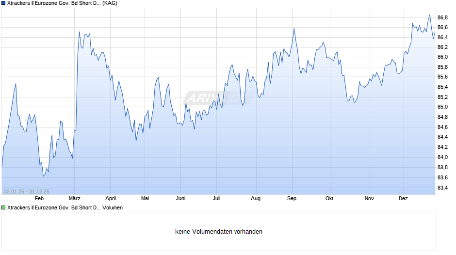 Xtrackers II Eurozone Government Bond Short Daily Swap UCITS ETF 1C