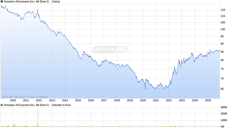Xtrackers II Eurozone Gov. Bd Short Daily Swap UCITS ETF 1C Chart