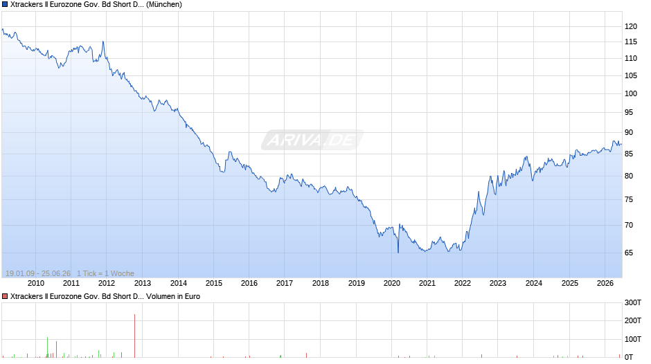 Xtrackers II Eurozone Gov. Bd Short Daily Swap UCITS ETF 1C Chart