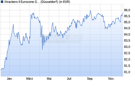 Performance des Xtrackers II Eurozone Gov. Bd Short Daily Swap UCITS ETF 1C (WKN DBX0AW, ISIN LU0321463258)