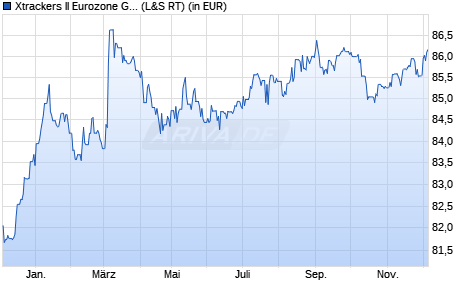 Performance des Xtrackers II Eurozone Gov. Bd Short Daily Swap UCITS ETF 1C (WKN DBX0AW, ISIN LU0321463258)