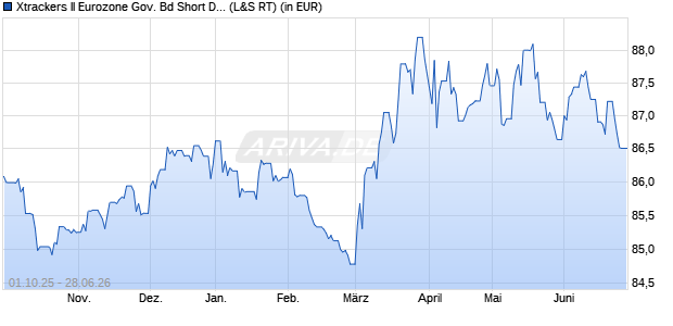 Performance des Xtrackers II Eurozone Gov. Bd Short Daily Swap UCITS ETF 1C (WKN DBX0AW, ISIN LU0321463258)