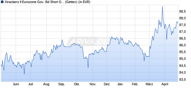 Performance des Xtrackers II Eurozone Gov. Bd Short Daily Swap UCITS ETF 1C (WKN DBX0AW, ISIN LU0321463258)