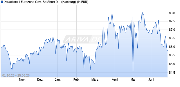 Performance des Xtrackers II Eurozone Gov. Bd Short Daily Swap UCITS ETF 1C (WKN DBX0AW, ISIN LU0321463258)