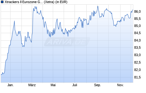 Performance des Xtrackers II Eurozone Gov. Bd Short Daily Swap UCITS ETF 1C (WKN DBX0AW, ISIN LU0321463258)