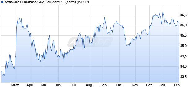 Performance des Xtrackers II Eurozone Gov. Bd Short Daily Swap UCITS ETF 1C (WKN DBX0AW, ISIN LU0321463258)