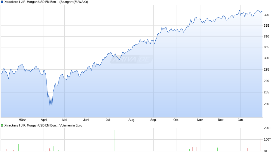 Xtrackers II J.P. Morgan USD EM Bond UCITS ETF 1C - EUR H Chart