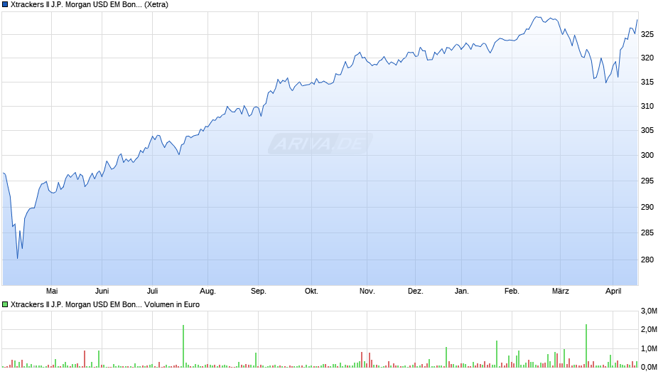 Xtrackers II J.P. Morgan USD EM Bond UCITS ETF 1C - EUR H Chart