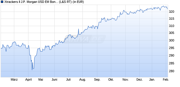 Performance des Xtrackers II J.P. Morgan USD EM Bond UCITS ETF 1C - EUR H (WKN DBX0AV, ISIN LU0321462953)