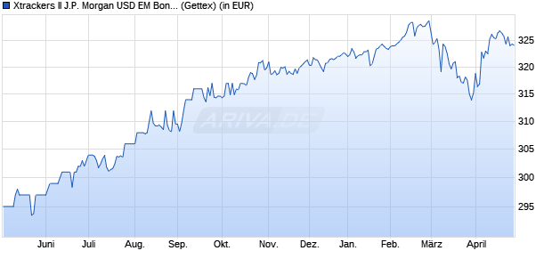 Performance des Xtrackers II J.P. Morgan USD EM Bond UCITS ETF 1C - EUR H (WKN DBX0AV, ISIN LU0321462953)