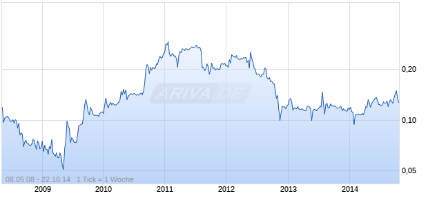 HISAKA HOLDINGS LTD Chart
