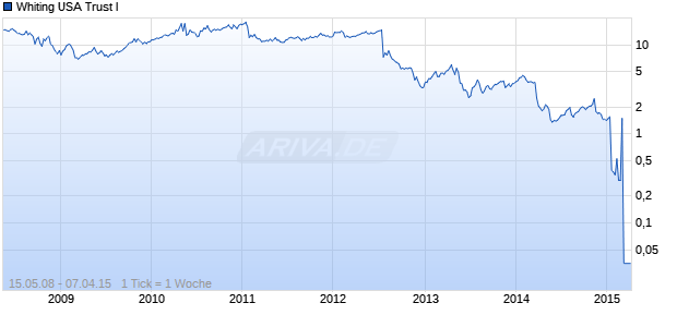 Whiting USA Trust I Chart