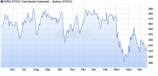 EURO STOXX Total Market Automobiles & Parts Price. Chart