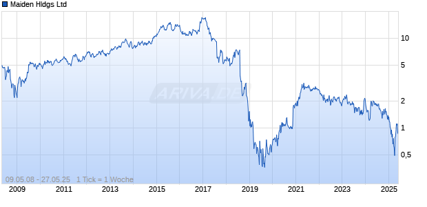 Maiden Hldgs Ltd Chart