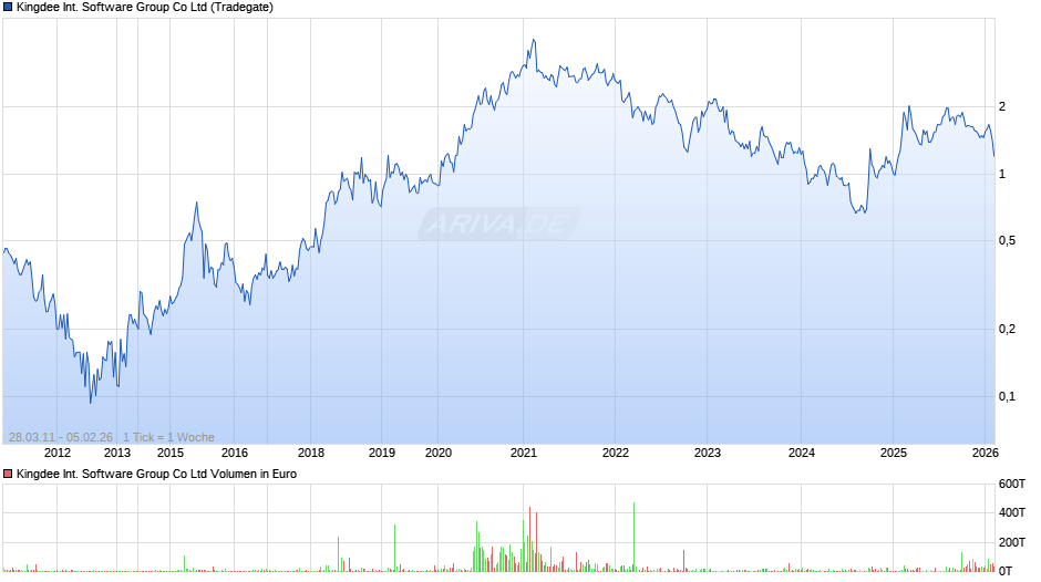 Kingdee International Software Group Chart