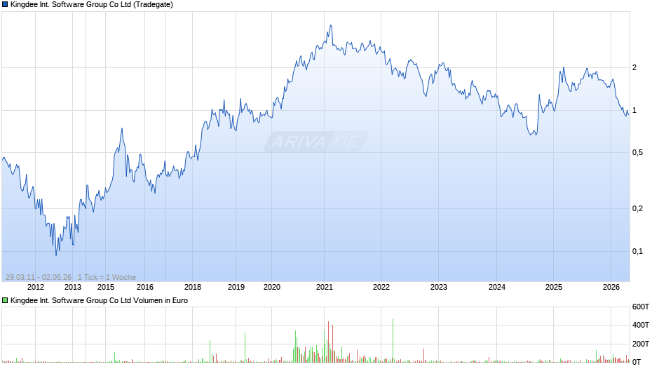 Kingdee International Software Group Chart