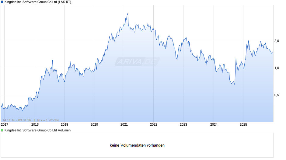 Kingdee International Software Group Chart