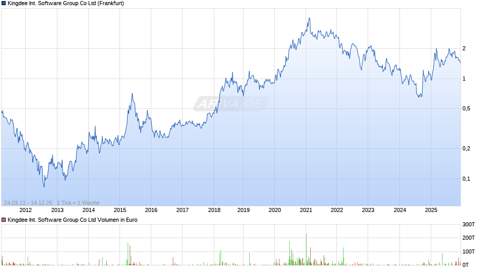 Kingdee International Software Group Chart