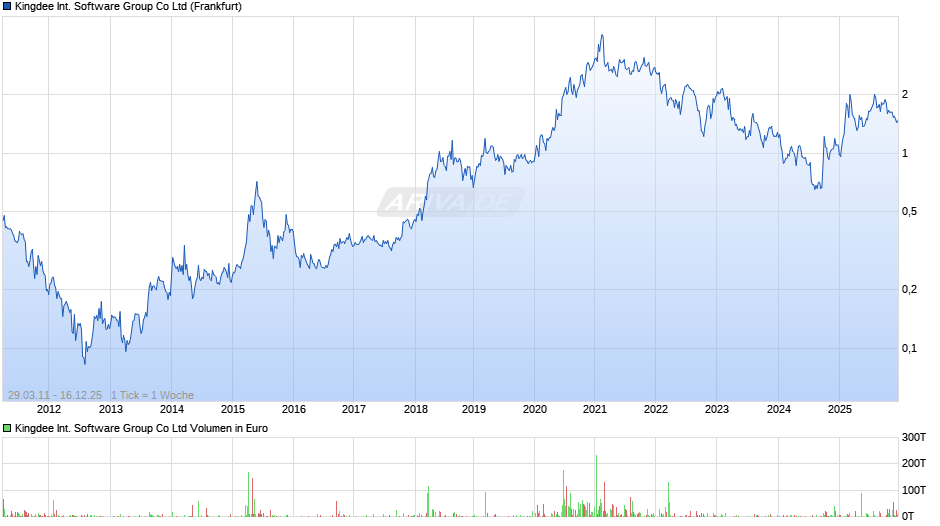 Kingdee International Software Group Chart